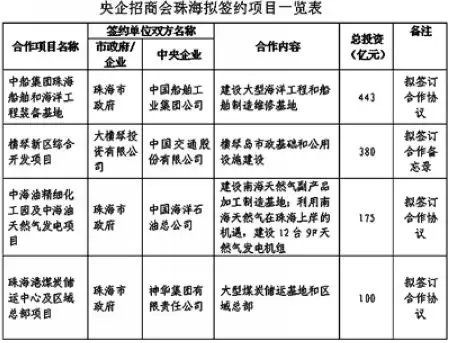 珠海产业升级迎来里程碑 四大百亿级央企项目落户，打造企业建设新引擎
